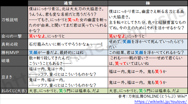刀剣乱舞 笑う と 笑顔 の用例から始める 神剣 にっかり青江の一解釈 見代 Note