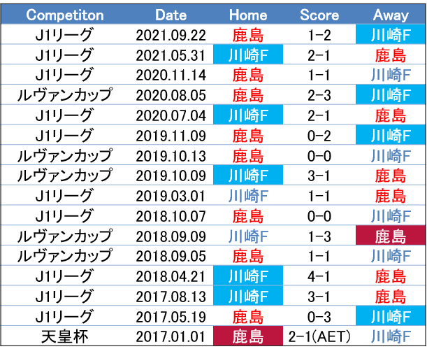 未知な領域にたどり着けるか 21 10 27 天皇杯 準々決勝 川崎フロンターレ 鹿島アントラーズ プレビュー せこ Note