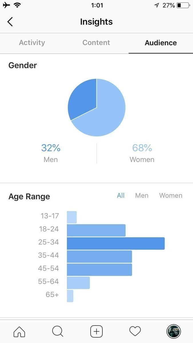 インスタグラム インサイト 男女比はおもしろい程コンテンツに依存する ミニマル垢は男女比ほぼ同数 Koukichi T Sns速報 ストックフォトグラファー Note