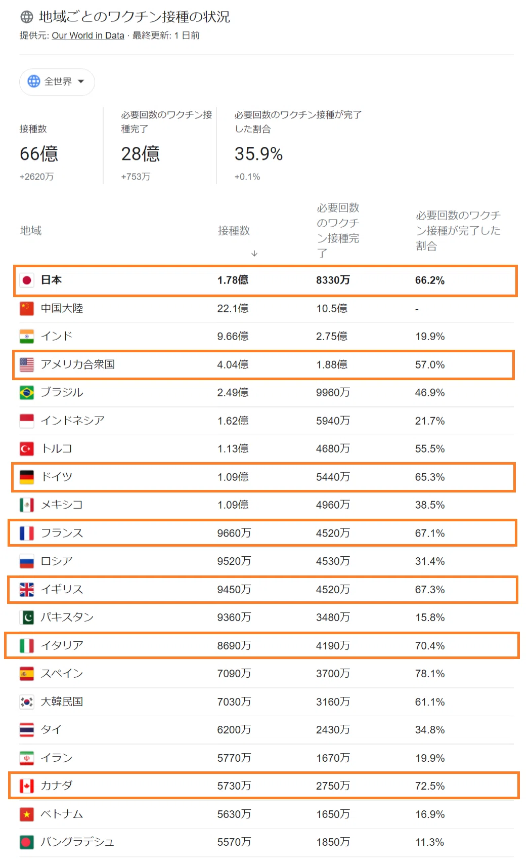 FireShot Capture 379 - ワクチン接種率 - Google 検索 - www.google.com