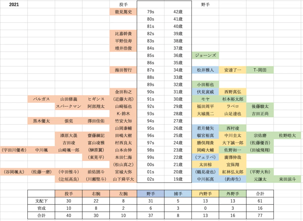 2021ドラフトを経てのオリックス｜いっち