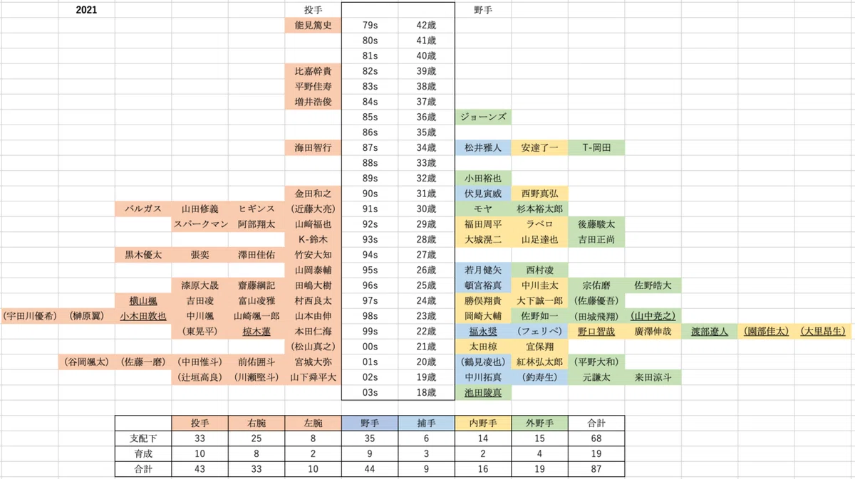 2021ドラフトを経てのオリックス｜いっち