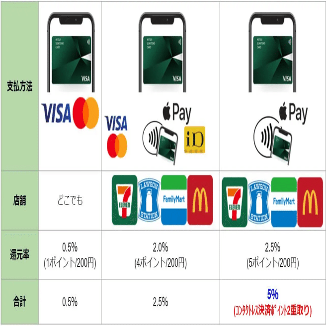 三井住友カード(CL:カードレス)の使い方は？NL:ナンバーレスとの違いを比較検証！｜ぬくぬく