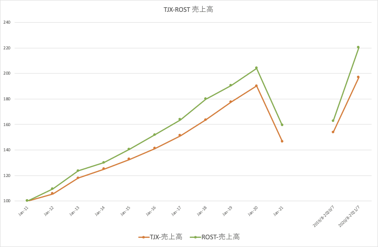 TJX_ROST_売上高