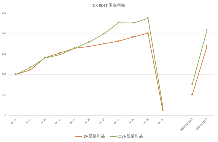 TJX_ROST_営業利益