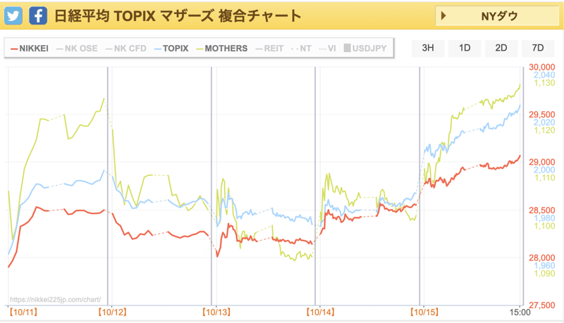 東京市場3指数週間推移