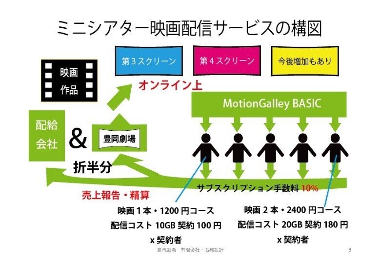 サービスの構造