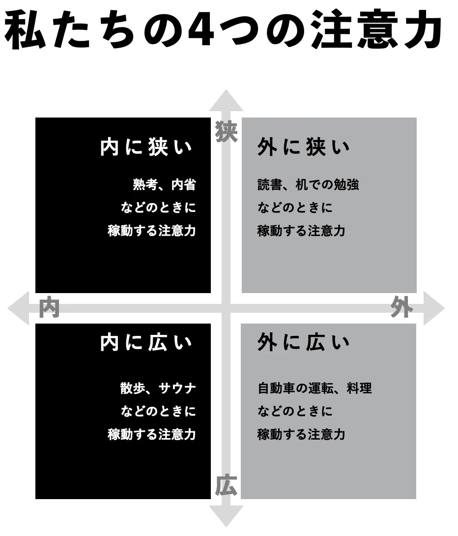 集中力」を支配しよう。脳に眠る驚くべき4つの力。 ── 今から
