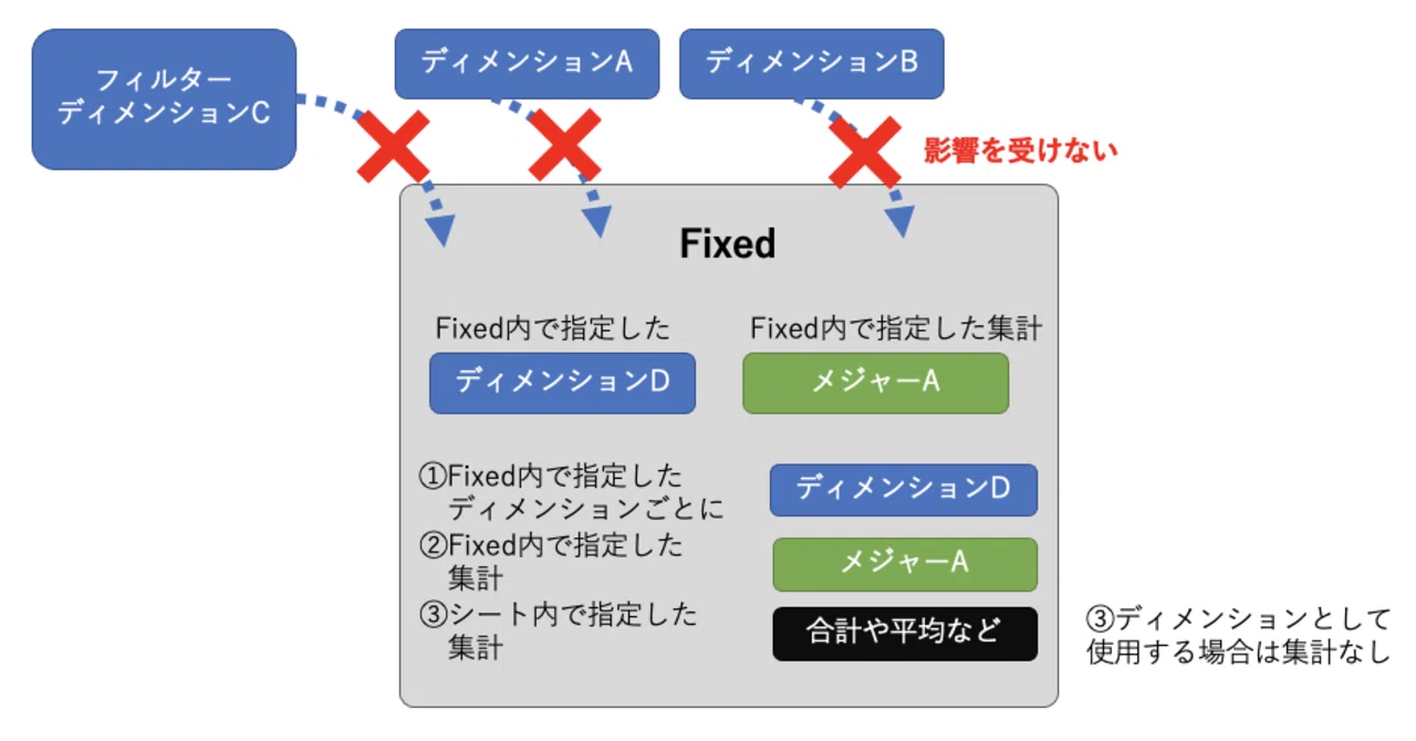 Tableau LOD(Fixed Include Excludeの違い)の概要とFixed詳細|a_table