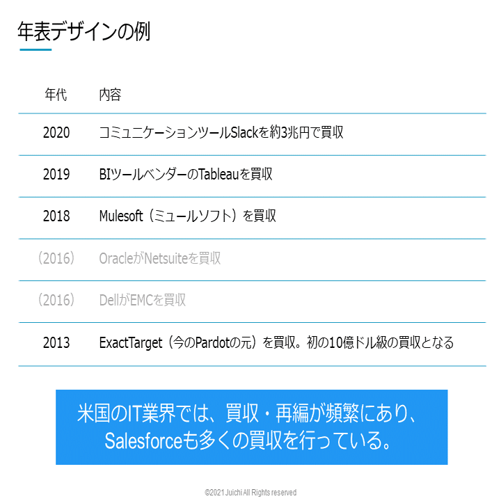 時系列スライドのデザイン例6つ 有名saas企業の年表を書き起こす じゅういち 実践プレゼン資料作成術 Note