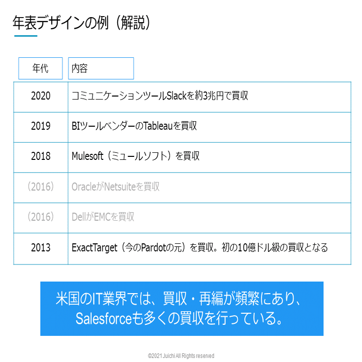 時系列スライドのデザイン例6つ 有名saas企業の年表を書き起こす じゅういち 実践プレゼン資料作成術 Note