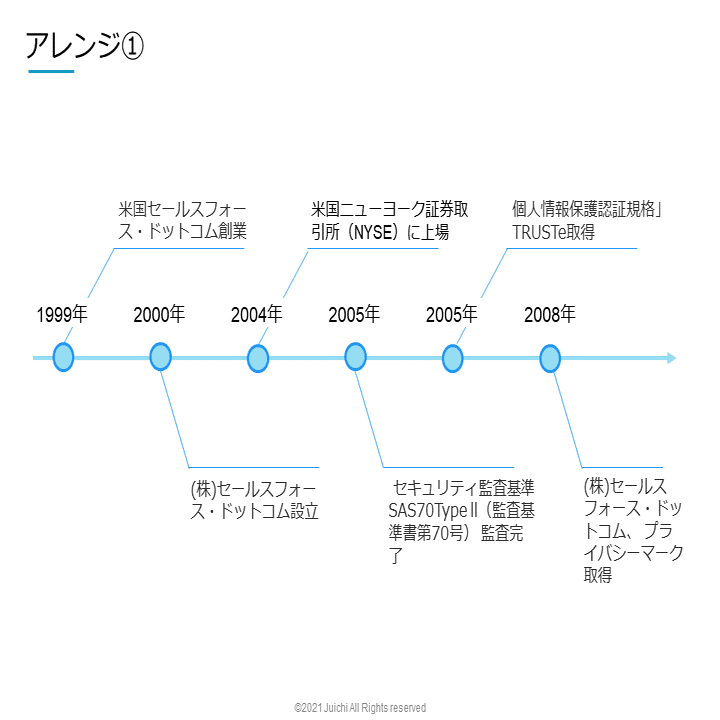 時系列スライドのデザイン例6つ 有名saas企業の年表を書き起こす じゅういち 実践プレゼン資料作成術 Note