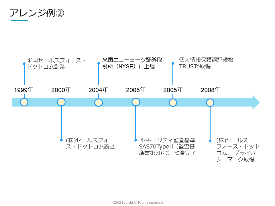 時系列スライドのデザイン例6つ 有名saas企業の年表を書き起こす じゅういち 実践プレゼン資料作成術 Note