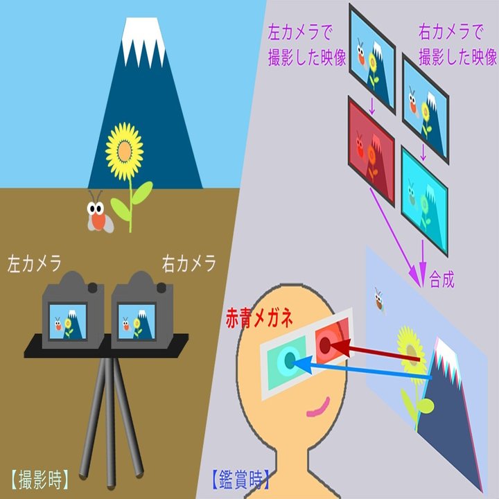 赤青メガネで立体視できる３ｄ写真 アナグリフ写真 を スマホで撮影する方法 Stereoeye Note