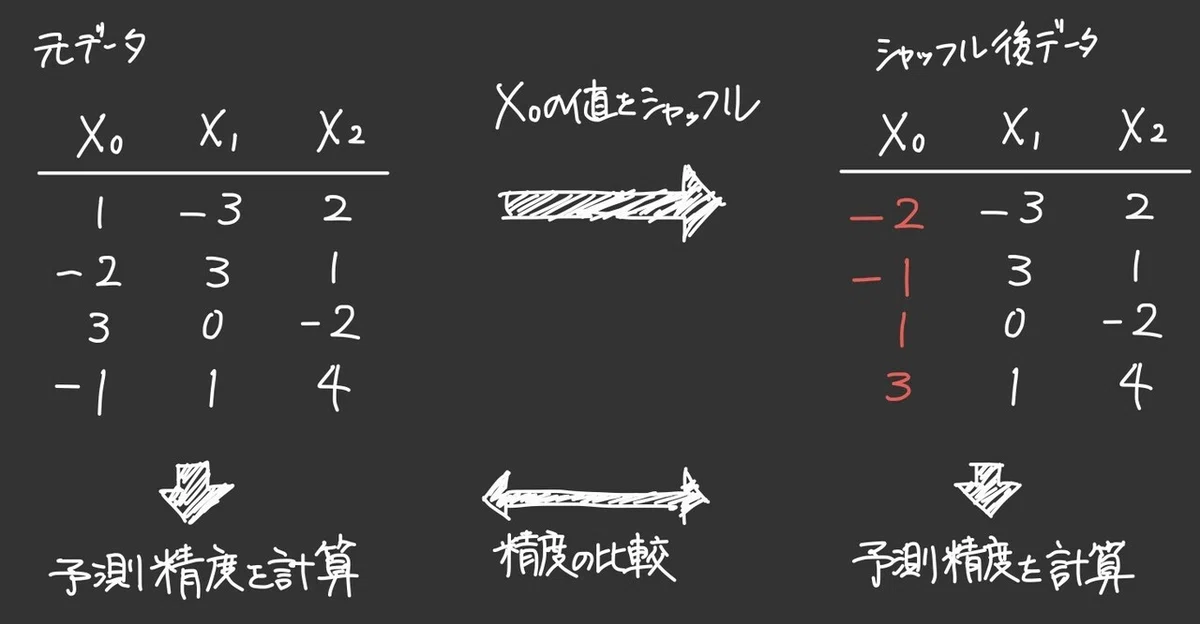 Interpreting Machine Learning #01 PFI｜木下昇平