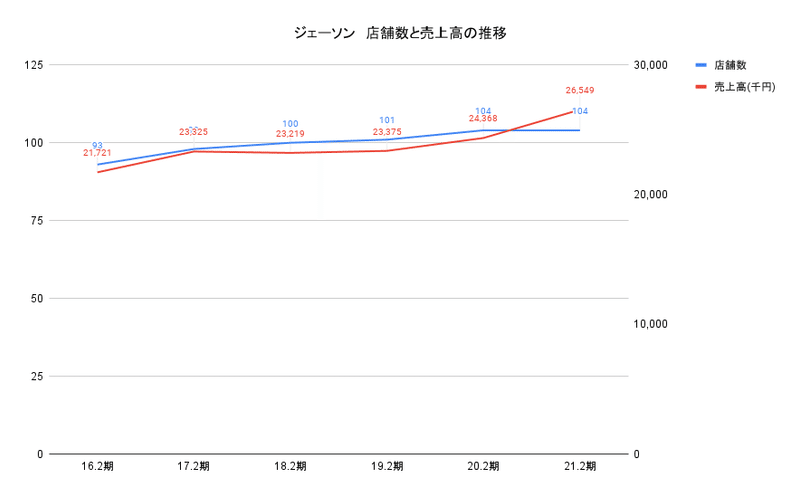 ジェーソン　店舗数と売上高の推移