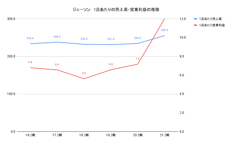 ジェーソン　1店あたりの売上高・営業利益の推移