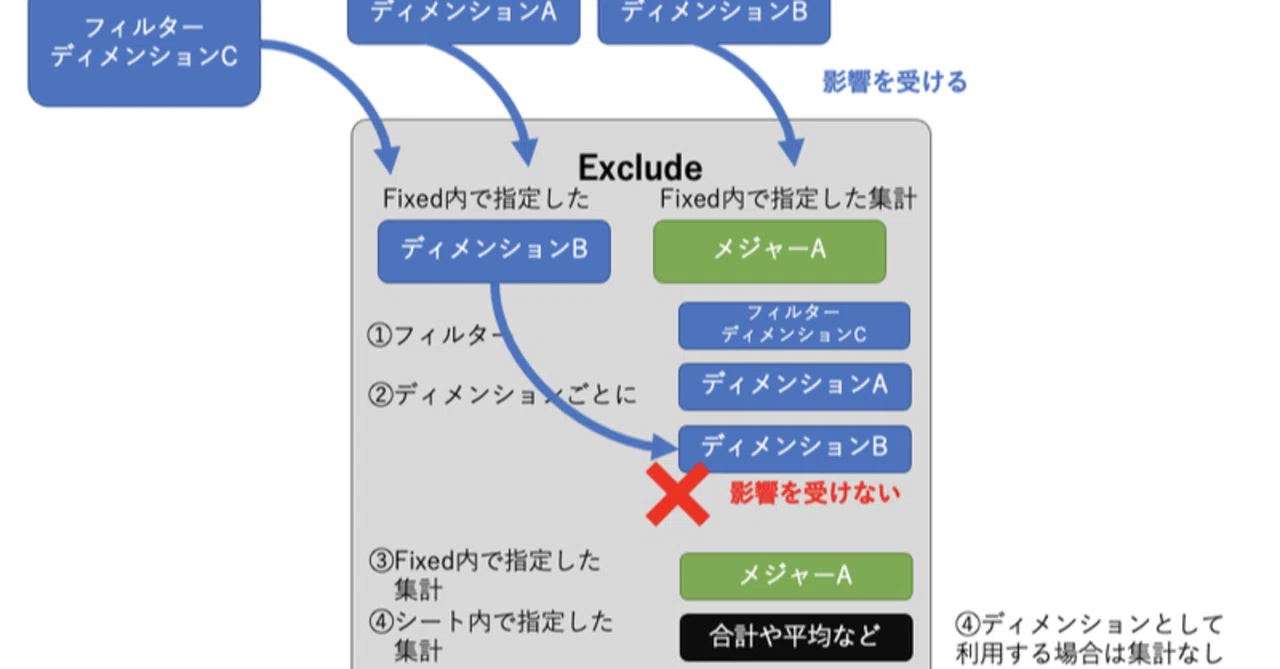 Tableau LOD Exclude 詳細｜a_table