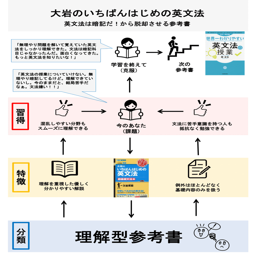 英語 大岩のいちばんはじめの英文法 ペンペン先生の勉強方法辞典 Note