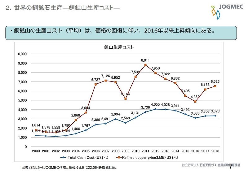 世界　銅生産コスト　2014~18年