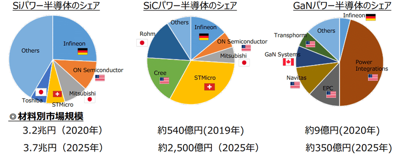 Power semiconductor share