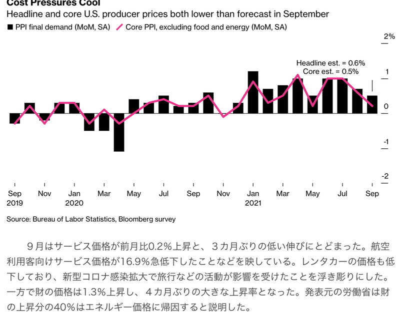 米生産者物価指数グラフ