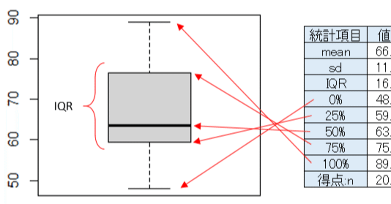 第144回： 「統計の実務」5 箱ひげ図｜Kouichi Akiyama