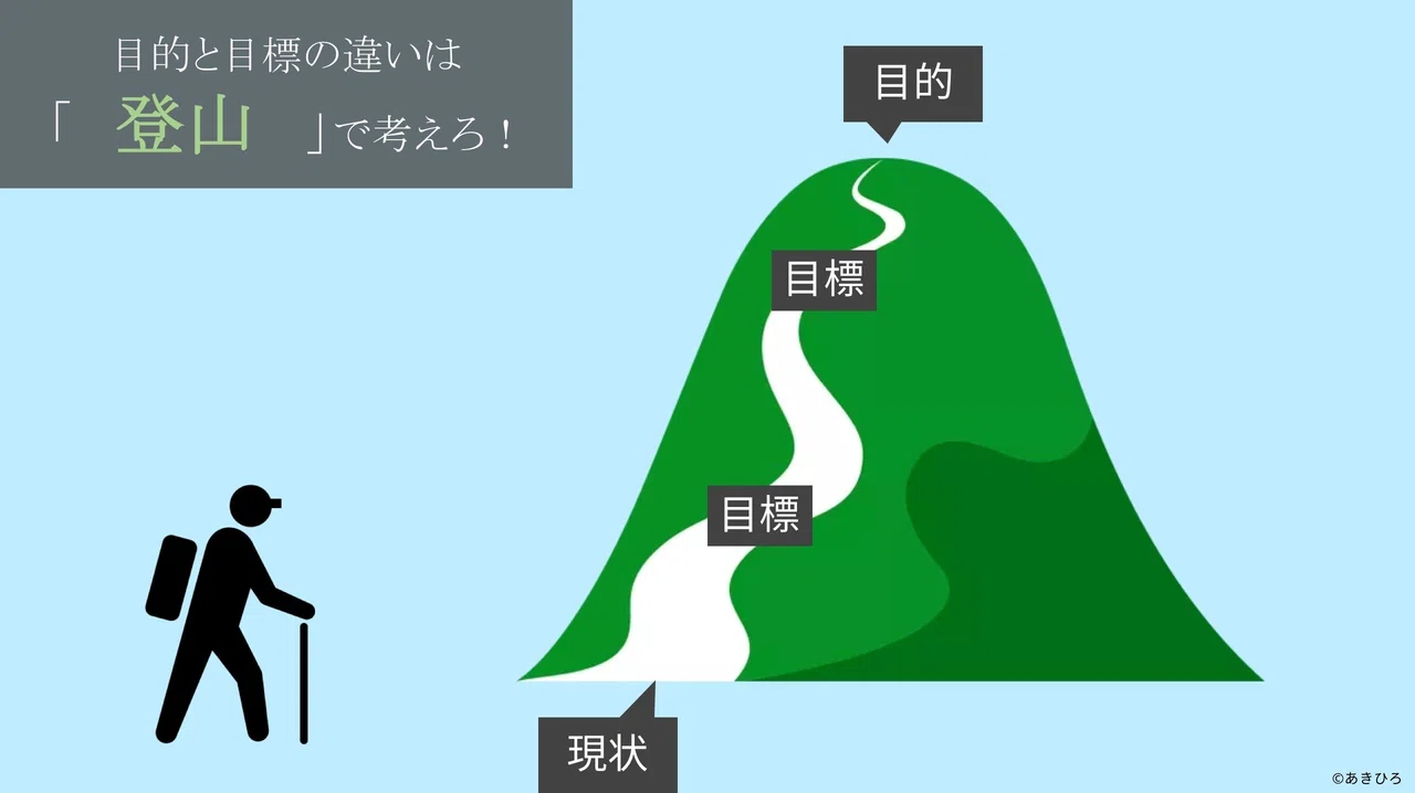 目的と目標の例