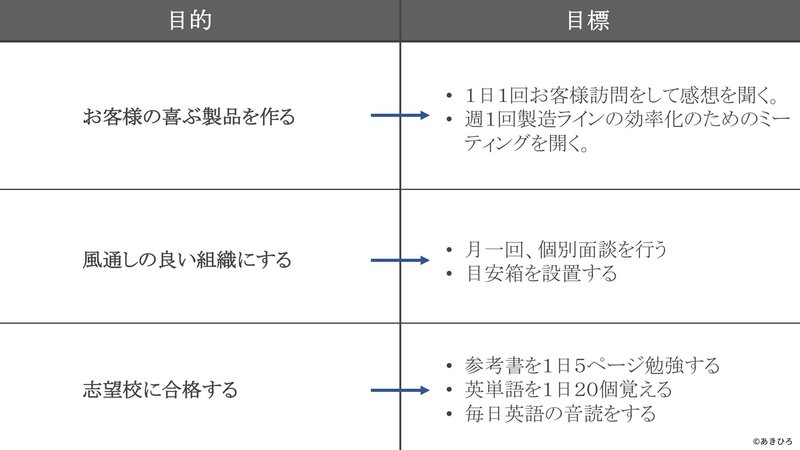 目標と目的 (違いと例)