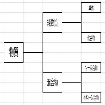 物質 箱ひげ図の左端 Note