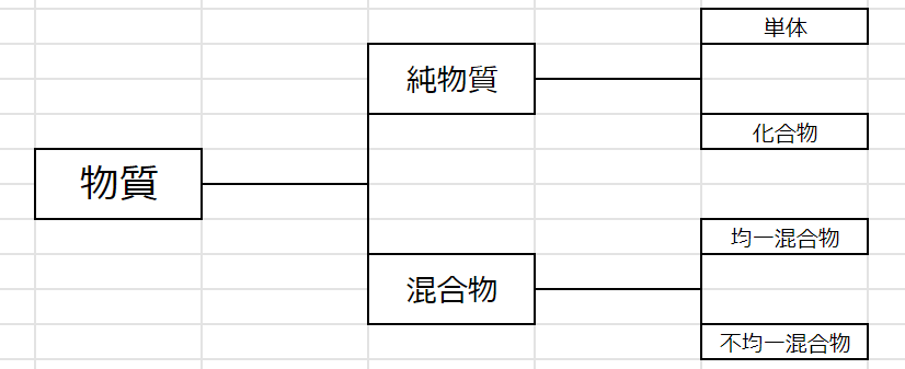 物質 箱ひげ図の左端 Note 物質 箱ひげ図の左端 Note