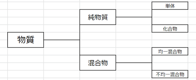 物質 箱ひげ図の左端 Note 物質 箱ひげ図の左端 Note