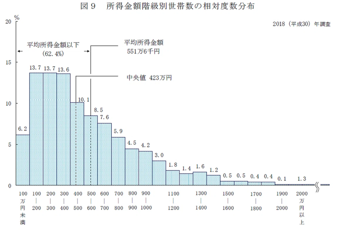 所得金額階級別世帯数の相対度数分布-1