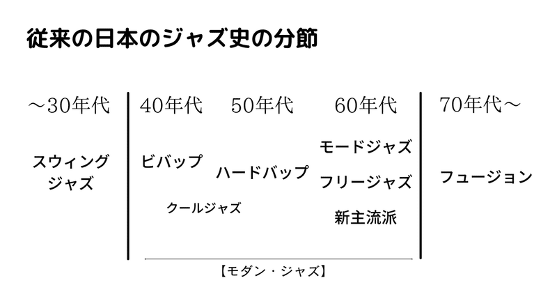 従来の日本のジャズ史分節