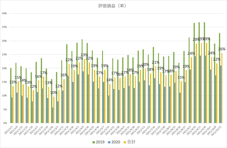 vintage2019-2020_評価損益（率）