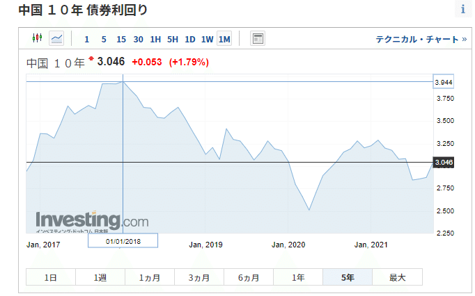 中国10年国債金利（5年）