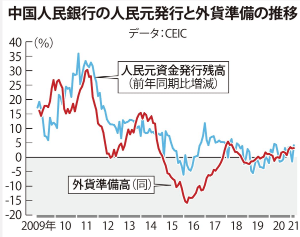 人民元と外貨準備増減