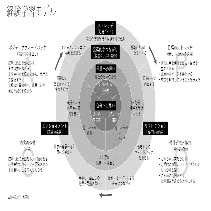 経験学習は 波乗り に似ている ワタナベ Wtnb Note
