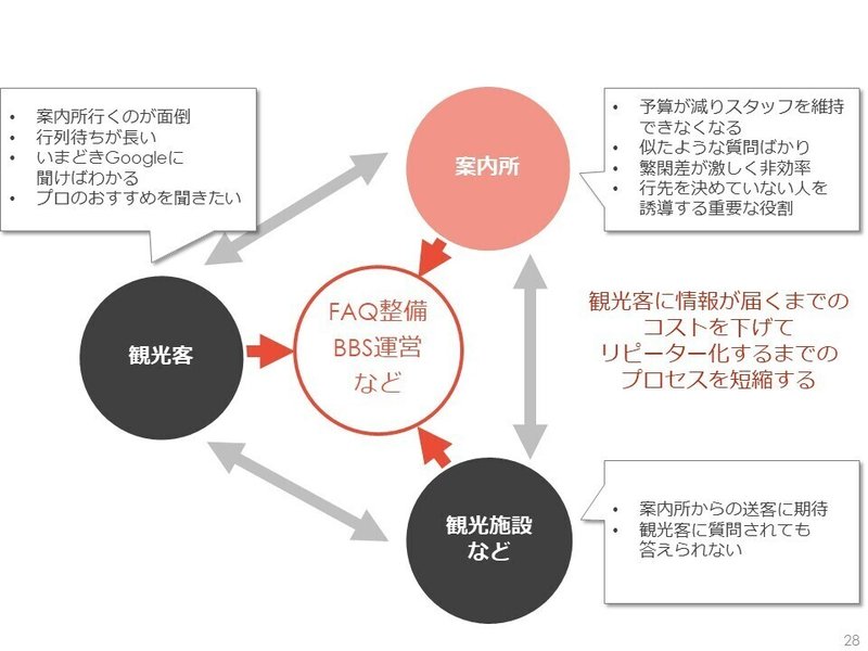 観光案内所ＤＸのイメージ図