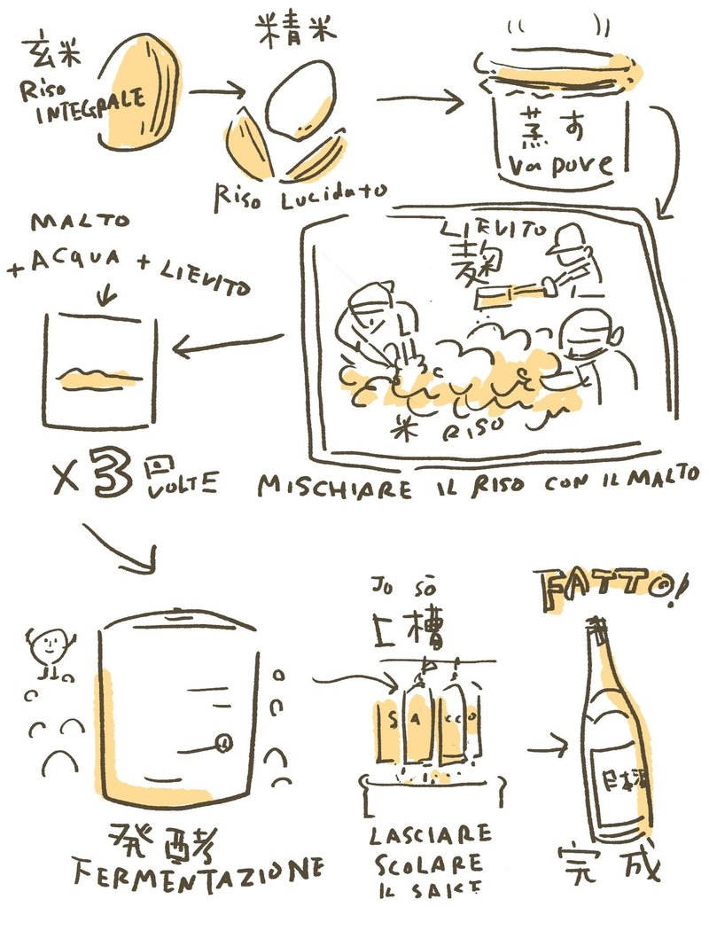 日本酒の作り方 ワダシノブ イラスト マンガ Note 日本酒の作り方 ワダシノブ イラスト マンガ Note
