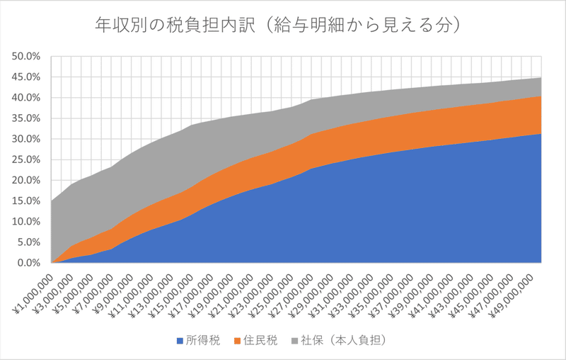 税負担内訳_給与明細