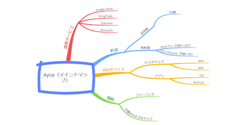 Ayoa（imindmap）試用版をちょっと使ってみたが、意外と使いづらい