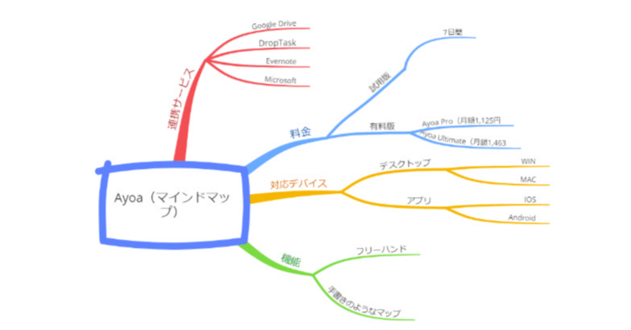 Ayoa（imindmap）試用版をちょっと使ってみたが、意外と使いづらい