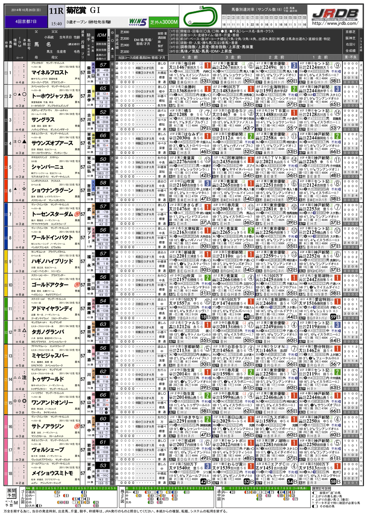 菊花賞 過去10年 バックナンバー レーシングペーパー 新聞 Jrdb 競馬アラカルト Note 菊花賞 過去10年 バックナンバー レーシングペーパー 新聞 Jrdb 競馬アラカルト Note