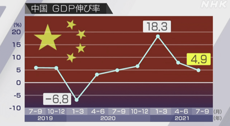 中国GDP伸び率