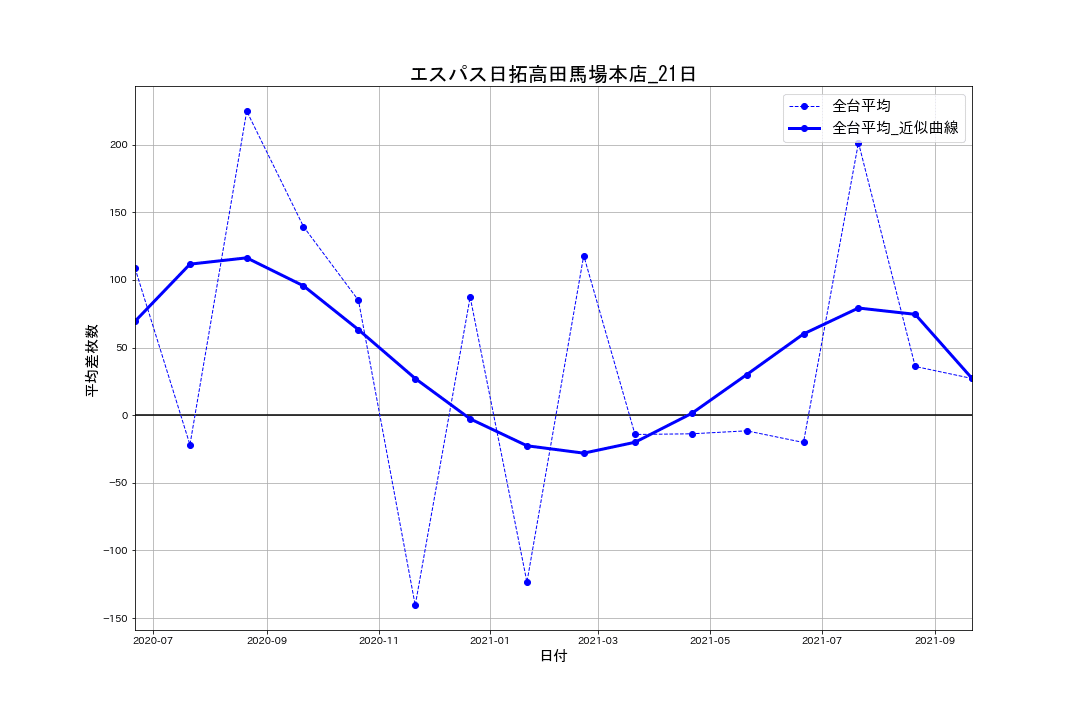 10 21 エスパス日拓高田馬場本店 21日 パチスロ統計ガイド Note