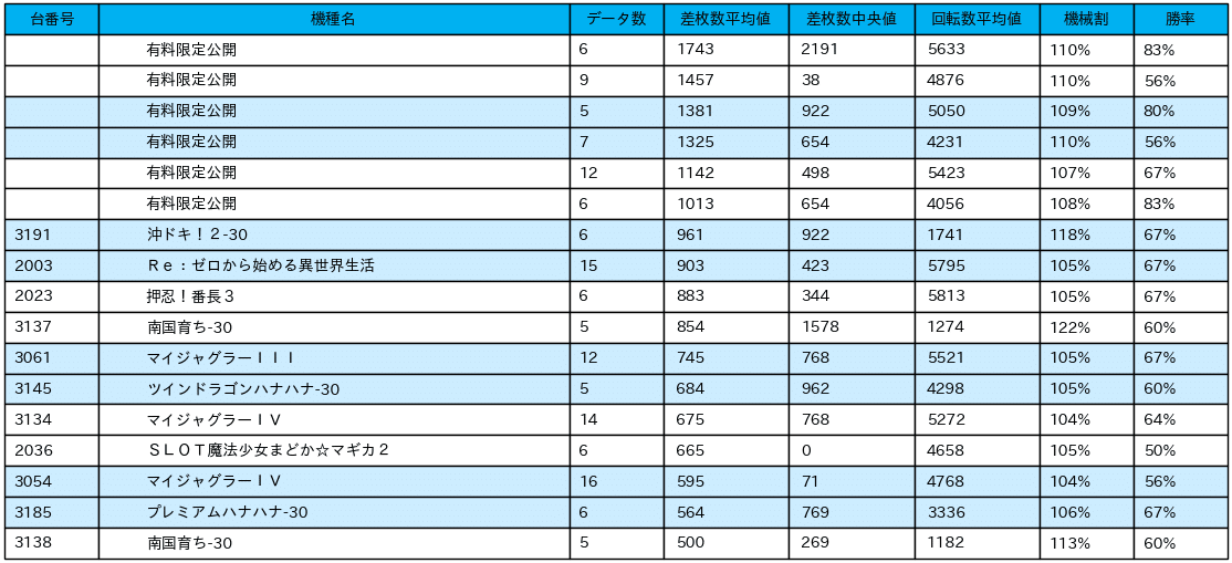 10 21 エスパス日拓高田馬場本店 21日 パチスロ統計ガイド Note