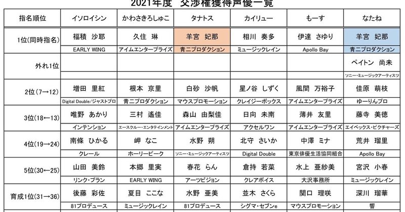 新人女性声優選択会議21総評 Thanatos373db Note