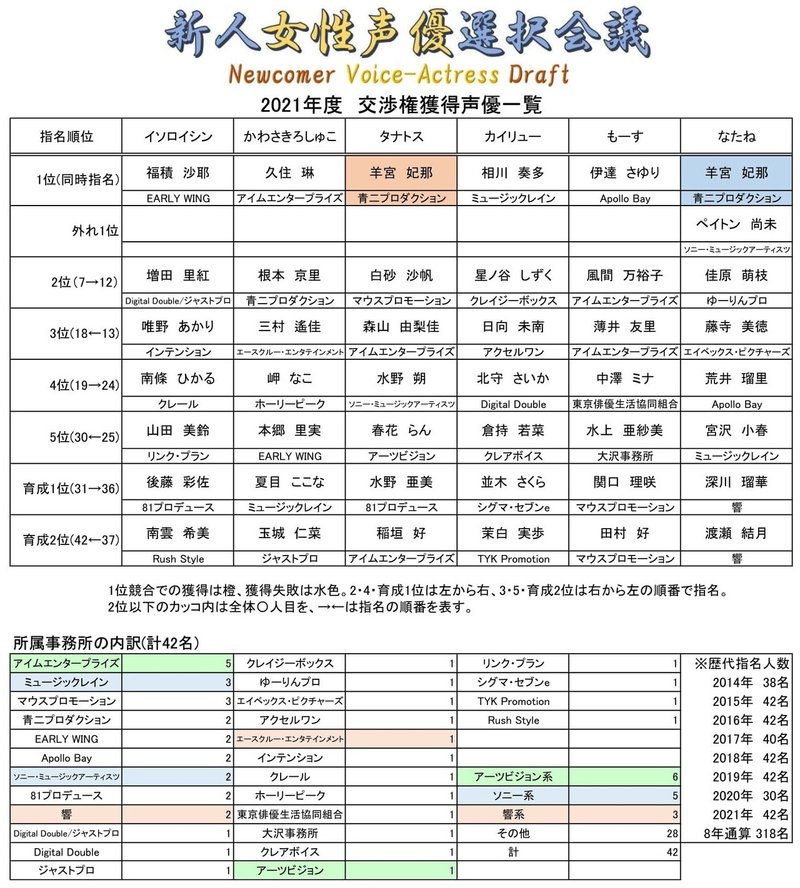 新人女性声優選択会議21総評 Thanatos373db Note