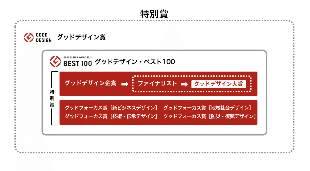 2021年度グッドデザイン賞を発表しました｜グッドデザイン賞事務局